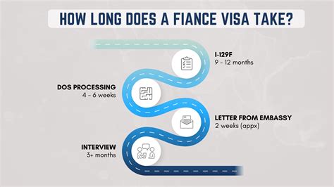 FAQs: K Fiancé (e) Visa Processing .